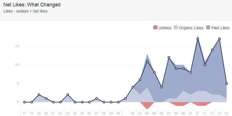 Net Likes Graph